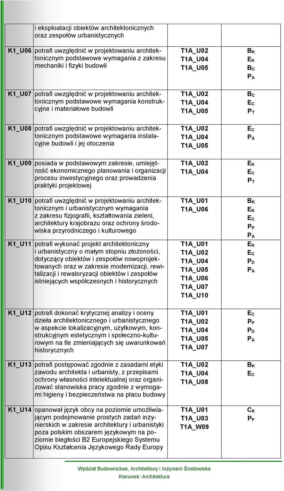 instalacyjne budowli i jej otoczenia K1_U09 posiada w podstawowym zakresie, umiejętność ekonomicznego planowania i organizacji procesu inwestycyjnego oraz prowadzenia praktyki projektowej K1_U10