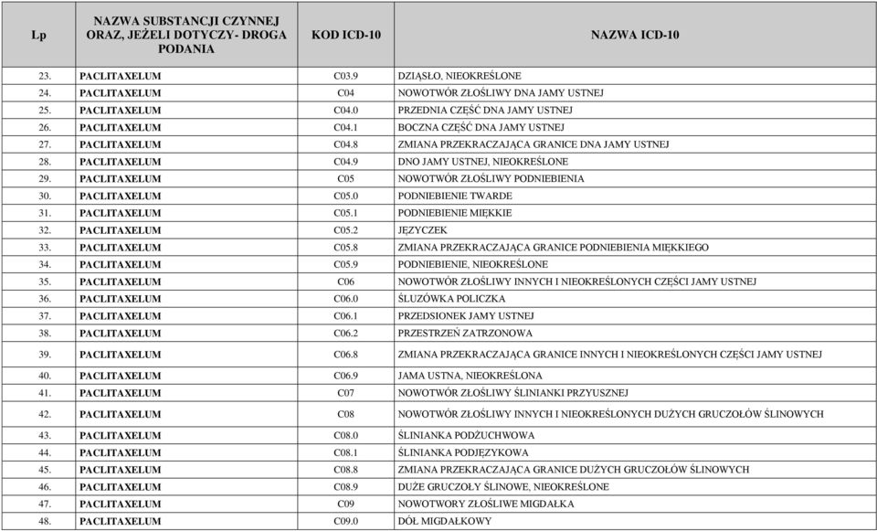 PACLITAXELUM C05.1 PODNIEBIENIE MIĘKKIE 32. PACLITAXELUM C05.2 JĘZYCZEK 33. PACLITAXELUM C05.8 ZMIANA PRZEKRACZAJ CA GRANICE PODNIEBIENIA MIĘKKIEGO 34. PACLITAXELUM C05.9 PODNIEBIENIE, NIEOKREŚLONE 35.