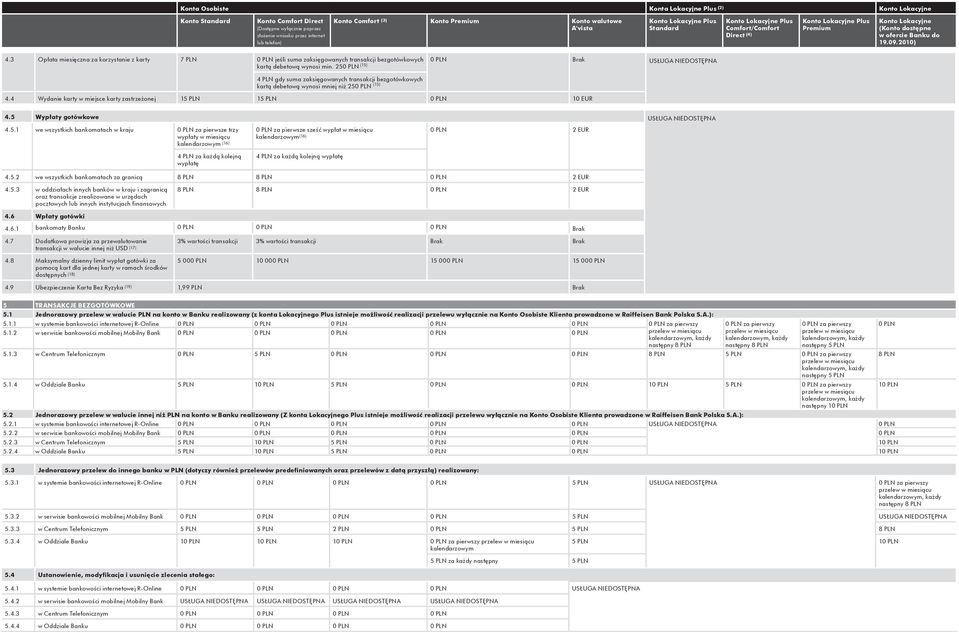25 (15) Brak 4 PLN gdy suma zaksięgowanych transakcji bezgotówkowych kartą debetową wynosi mniej niż 25 (15) 4.4 Wydanie karty w miejsce karty zastrzeżonej 15 PLN 15 PLN 10 EUR 4.
