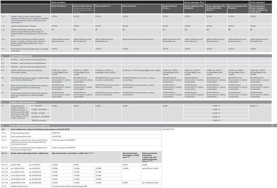 PLN 35 PLN 7.14 Ustanowienie blokady na koncie 5 5 5 5 5 5 5 5 5 7.15 Odsetki maksymalne naliczane od kwot pobranych przez Klienta przekraczających wartość środków zgromadzonych na koncie (% p.a.) 0% 0% 0% 0% 0% 0% 0% 0% 0% 7.