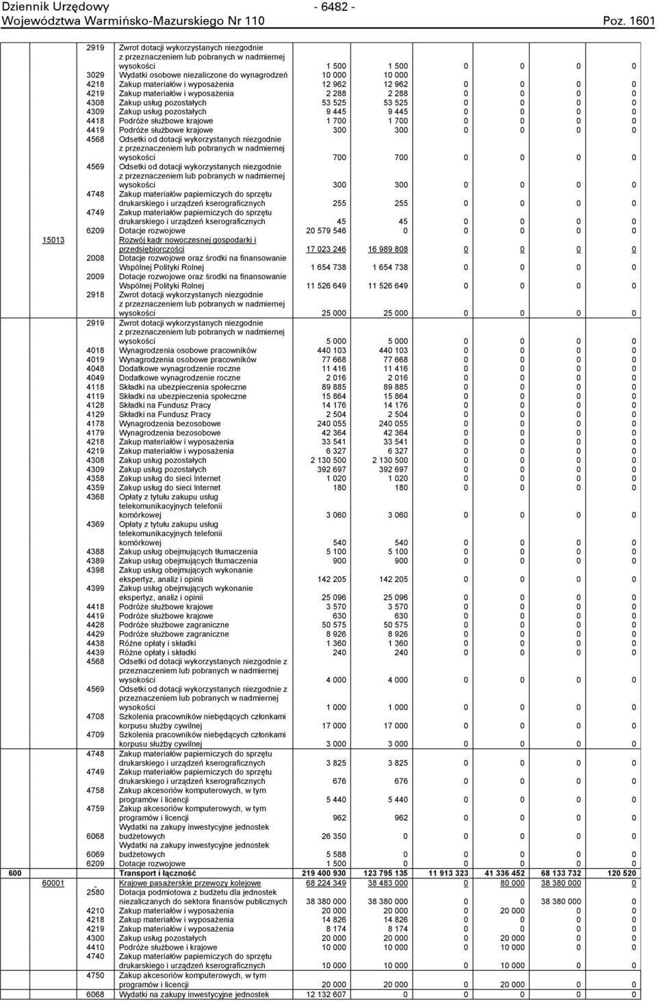 0 0 4418 Podróże służbowe krajowe 1 700 1 700 0 0 0 0 4419 Podróże służbowe krajowe 300 300 0 0 0 0 4568 Odsetki od dotacji wykorzystanych niezgodnie z przeznaczeniem lub pobranych w nadmiernej