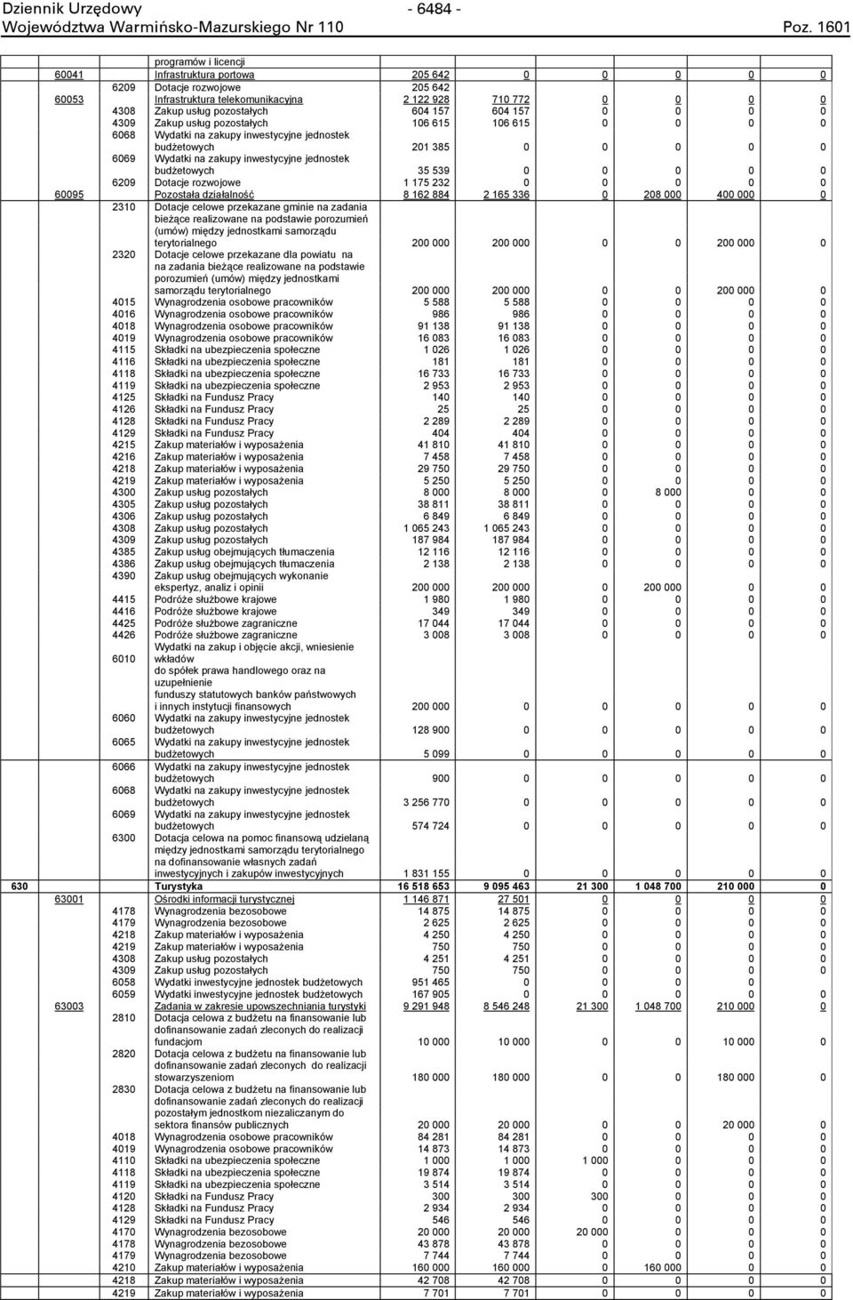 inwestycyjne jednostek budżetowych 35 539 0 0 0 0 0 6209 Dotacje rozwojowe 1 175 232 0 0 0 0 0 60095 Pozostała działalność 8 162 884 2 165 336 0 208 000 400 000 0 2310 Dotacje celowe przekazane