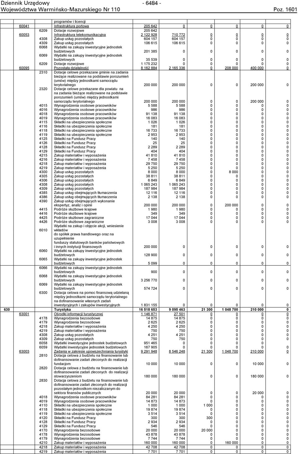 inwestycyjne jednostek budżetowych 35 539 0 0 0 0 0 6209 Dotacje rozwojowe 1 175 232 0 0 0 0 0 60095 Pozostała działalność 8 162 884 2 165 336 0 208 000 400 000 0 2310 Dotacje celowe przekazane