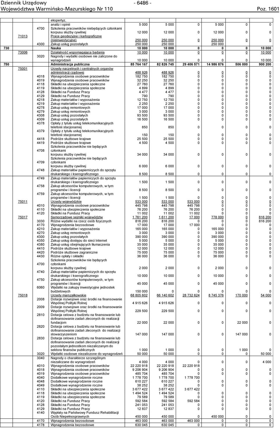 000 3020 Nagrody i wydatki osobowe nie zaliczone do wynagrodzeń 10 000 10 000 0 0 0 10 000 750 Administracja publiczna 85 764 167 82 826 745 29 406 571 14 986 876 506 000 900 200 75001 Urzędy