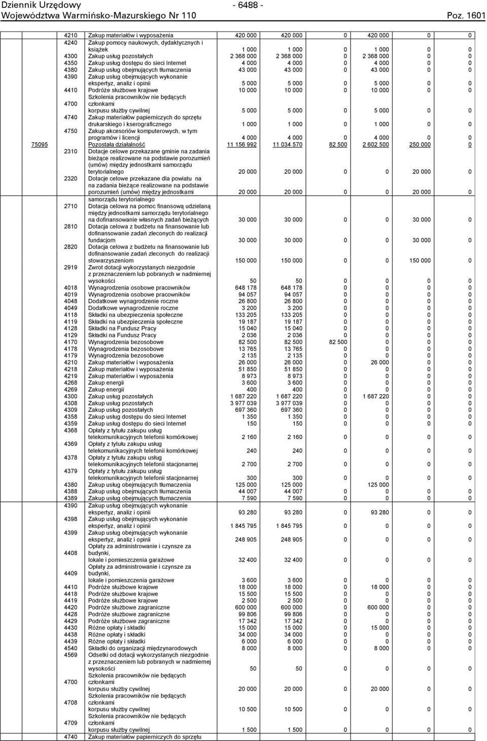 ekspertyz, analiz i opinii 5 000 5 000 0 5 000 0 0 4410 Podróże służbowe krajowe 10 000 10 000 0 10 000 0 0 4700 korpusu służby cywilnej 5 000 5 000 0 5 000 0 0 4740 Zakup materiałów papierniczych do