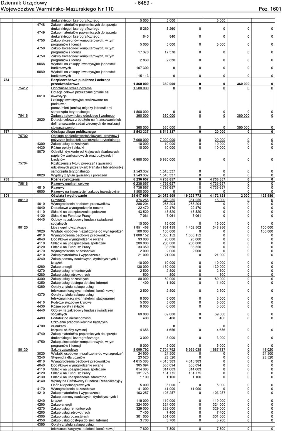 licencji 17 370 17 370 0 0 0 0 4759 Zakup akcesoriów komputerowych, w tym programów i licencji 2 830 2 830 0 0 0 0 6068 Wydatki na zakupy inwestycyjne jednostek budżetowych 107 309 0 0 0 0 0 6069