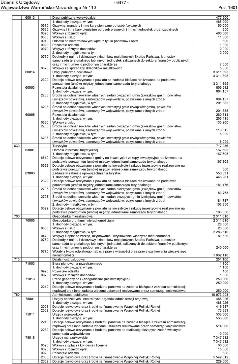 różnych opłat 400 000 0830 Wpływy z usług 11 300 0910 Odsetki od nieterminowych wpłat z tytułu podatków i opłat 800 0920 Pozostałe odsetki 1 000 0970 Wpływy z różnych dochodów 2 000 2.