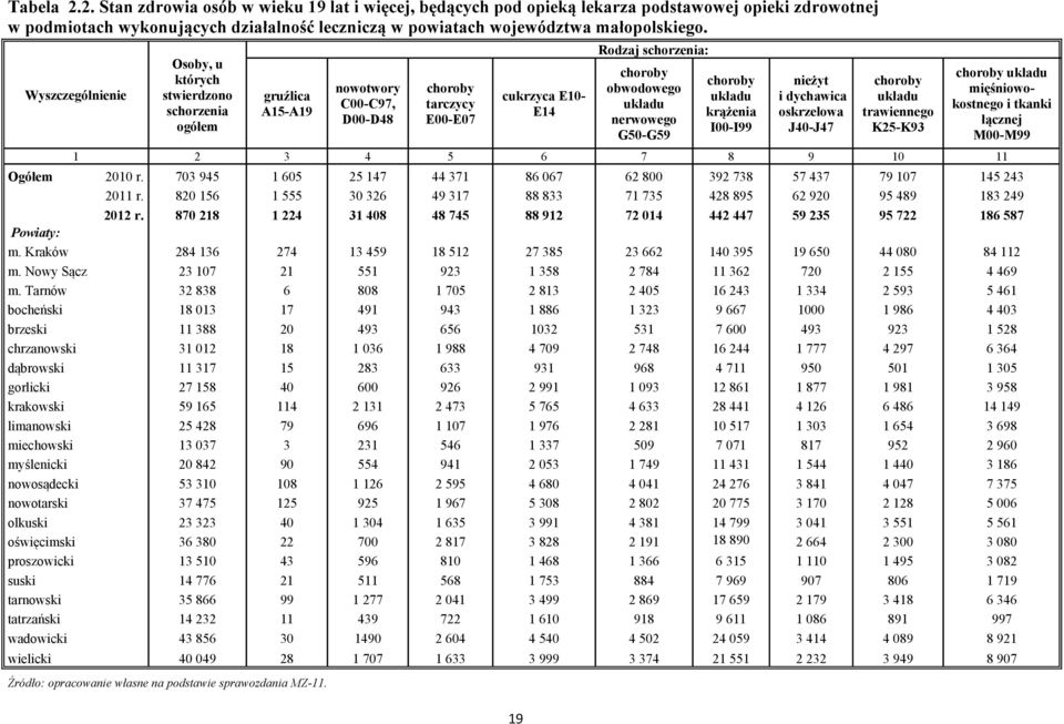 choroby układu krążenia I00-I99 nieżyt i dychawica oskrzelowa J40-J47 choroby układu trawiennego K25-K93 choroby układu mięśniowokostnego i tkanki łącznej M00-M99 1 2 3 4 5 6 7 8 9 10 11 Ogółem 2010