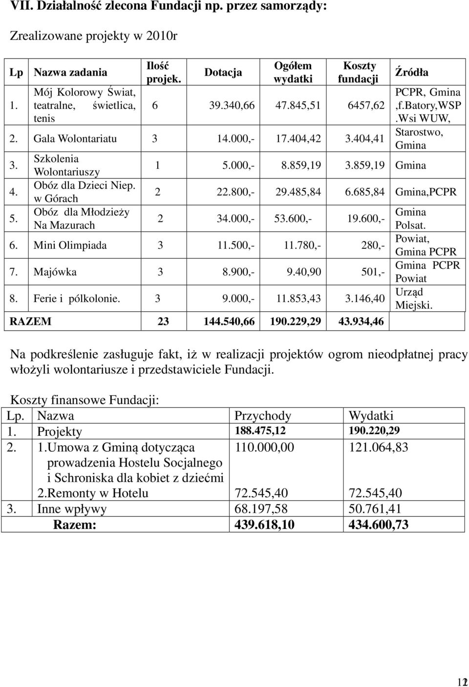 w Górach Obóz dla Młodzieży Na Mazurach Źródła 1 5.000,- 8.859,19 3.859,19 Gmina PCPR, Gmina,f.Batory,WSP.Wsi WUW, Starostwo, Gmina 2 22.800,- 29.485,84 6.685,84 Gmina,PCPR 2 34.000,- 53.600,- 19.
