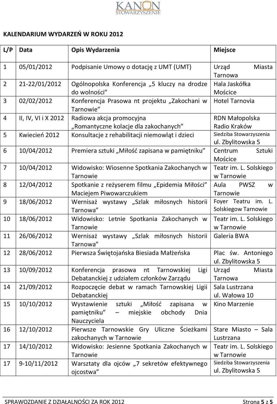 Małopolska Radio Kraków 5 Kwiecień 2012 Konsultacje z rehabilitacji niemowląt i dzieci Siedziba Stowarzyszenia 6 10/04/2012 Premiera sztuki Miłość zapisana w pamiętniku Centrum Sztuki Mościce 7