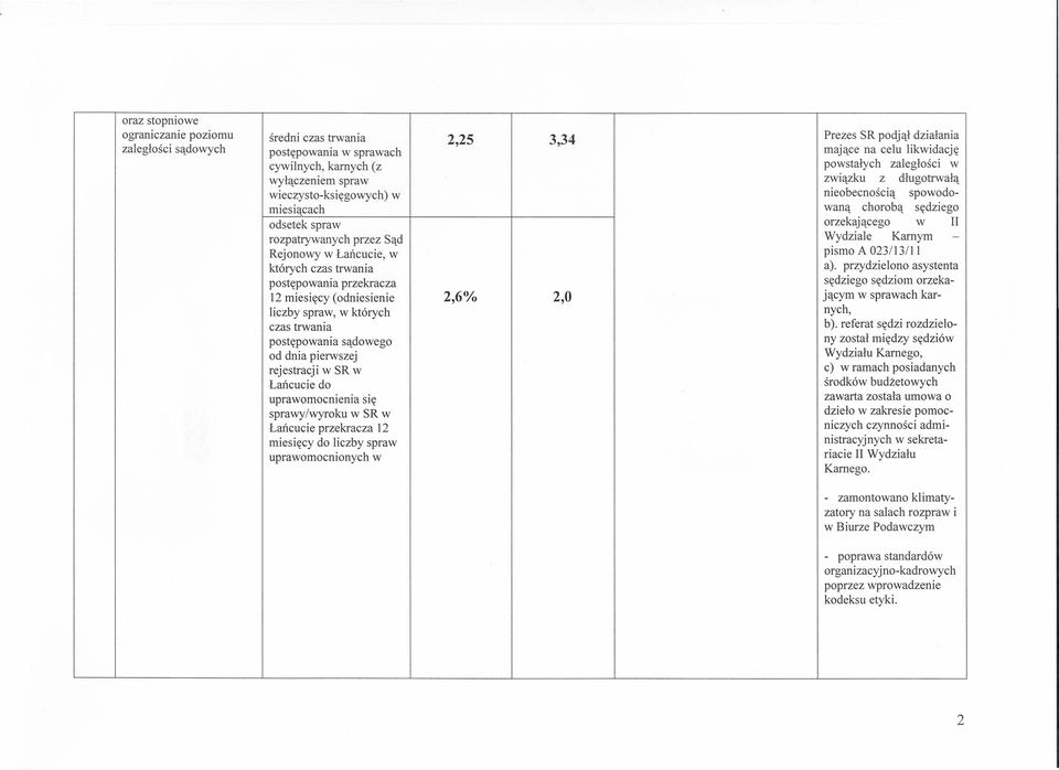 rejestracji w SR w Łańcucie do uprawomocnienia się sprawy/wyroku w SR w Łańcucie przekracza 12 miesięcy do liczby spraw uprawomocnionych w 2,25 2,6% 3,34 2,0 Prezes SR podjął działania mające na celu