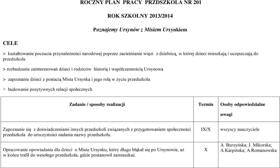 przedszkola > budowanie pozytywnych relacji społecznych Zadanie / sposoby realizacji Termin Osoby odpowiedzialne uwagi Zapoznanie się z doświadczeniami innych przedszkoli związanych z przygotowaniem