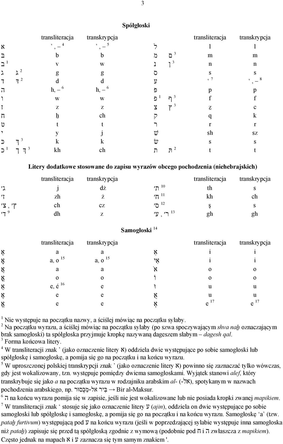 dż ג zh ż ז ץ, צ ch cz 9 ד dh z transliteracja transkrypcja 10 ת th s 11 ח kh ch 12 ס ş s 13 ר, ע gh gh Samogłoski 14 transliteracja transkrypcja א a a א a, o 15 a, o 15 א a a א o o א e, é 16 e א e e
