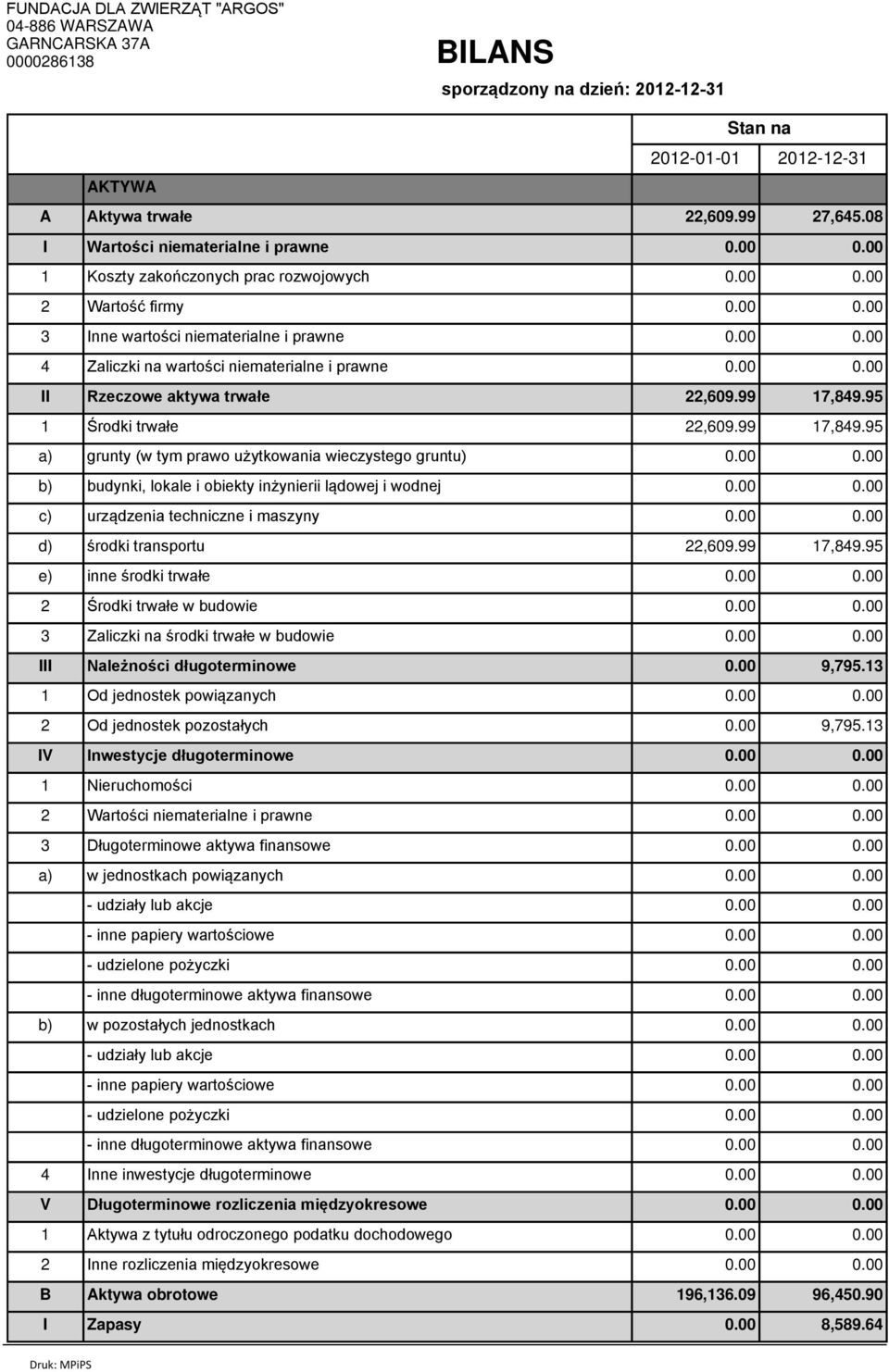 trwałe 22,609.99 17,849.