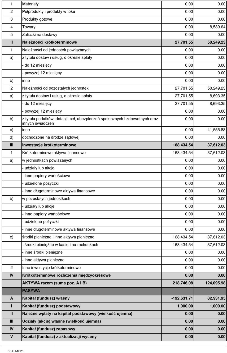 23 a) z tytułu dostaw i usług, o okresie spłaty 27,701.55 8,693.35 - do 12 miesięcy 27,701.55 8,693.35 - powyżej 12 miesięcy b) z tytułu podatków, dotacji, ceł, ubezpieczeń społecznych i zdrowotnych oraz innych świadczeń c) inne 41,555.