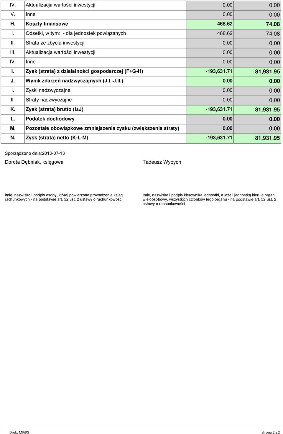 Straty nadzwyczajne K. Zysk (strata) brutto (I±J) -193,631.71 81,931.95 L. Podatek dochodowy M. Pozostałe obowiązkowe zmniejszenia zysku (zwiększenia straty) N. Zysk (strata) netto (K-L-M) -193,631.