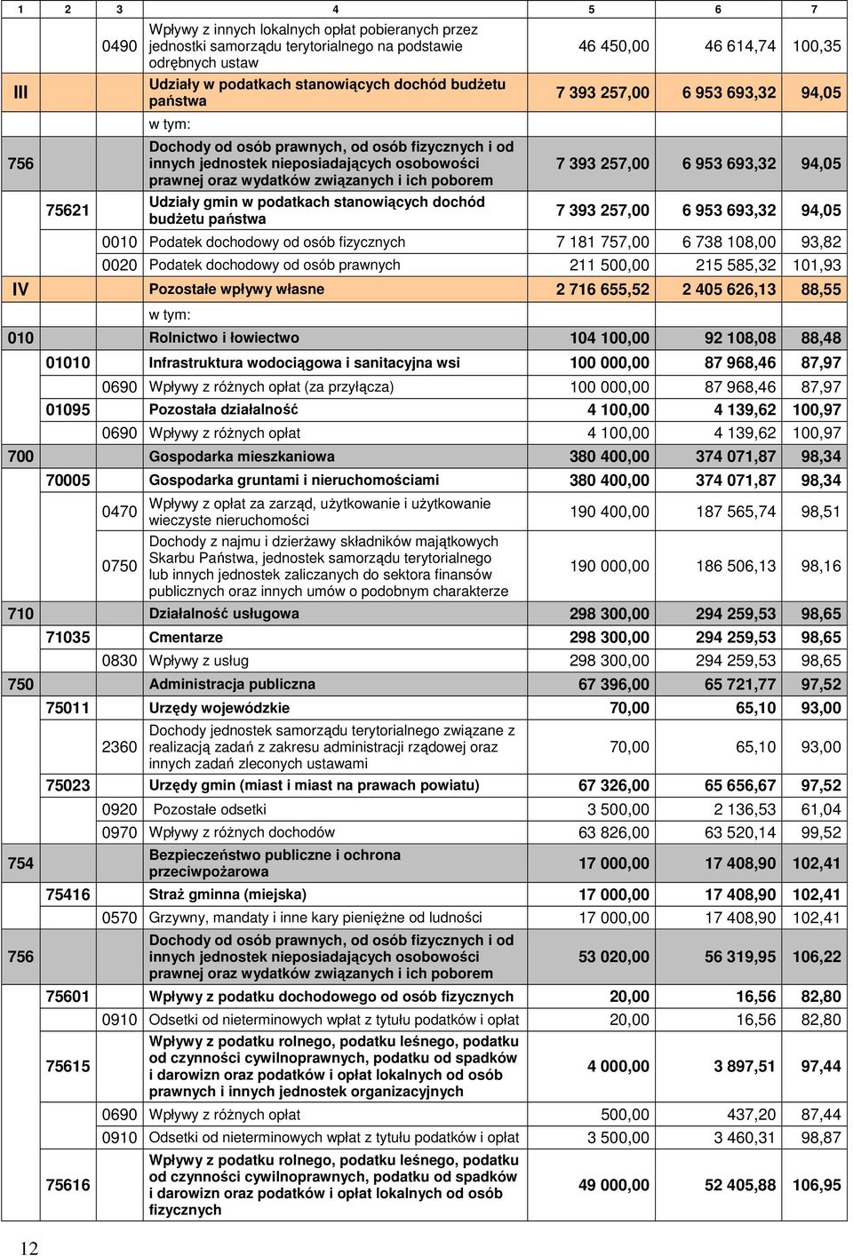 dochód budżetu państwa 46 450,00 46 614,74 100,35 7 393 257,00 6 953 693,32 94,05 7 393 257,00 6 953 693,32 94,05 7 393 257,00 6 953 693,32 94,05 0010 Podatek dochodowy od osób fizycznych 7 181