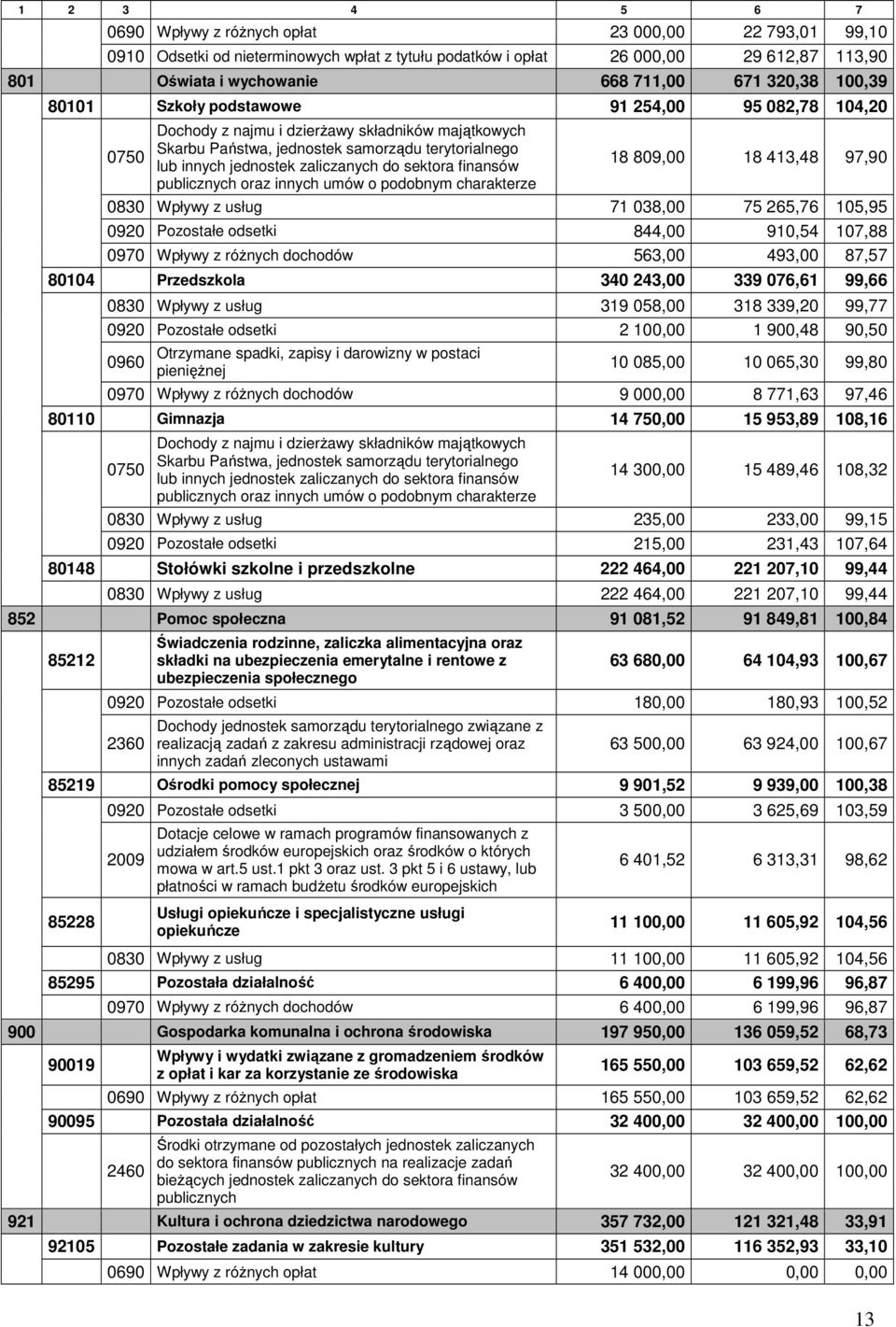 zaliczanych do sektora finansów 18 809,00 18 413,48 97,90 publicznych oraz innych umów o podobnym charakterze 0830 Wpływy z usług 71 038,00 75 265,76 105,95 0920 Pozostałe odsetki 844,00 910,54