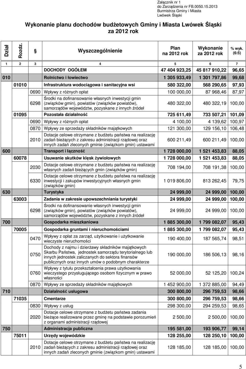 (6:5) 1 2 3 4 5 6 7 DOCHODY OGÓŁEM 47 404 923,25 45 817 910,22 96,65 010 Rolnictwo i łowiectwo 1 305 933,49 1 301 797,86 99,68 01010 Infrastruktura wodociągowa i sanitacyjna wsi 580 322,00 568 290,65