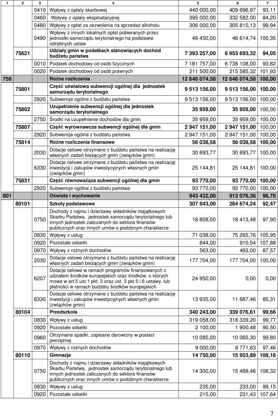 państwa 46 450,00 46 614,74 100,35 7 393 257,00 6 953 693,32 94,05 0010 Podatek dochodowy od osób fizycznych 7 181 757,00 6 738 108,00 93,82 0020 Podatek dochodowy od osób prawnych 211 500,00 215