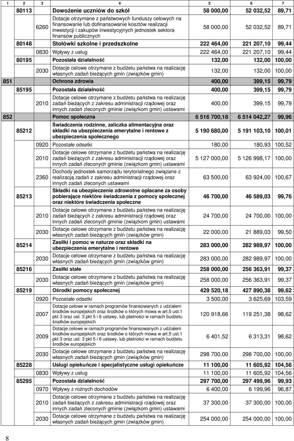 99,44 80195 Pozostała działalność 132,00 132,00 100,00 Dotacje celowe otrzymane z budżetu państwa na realizację 2030 132,00 132,00 100,00 własnych zadań bieżących gmin (związków gmin) 851 Ochrona