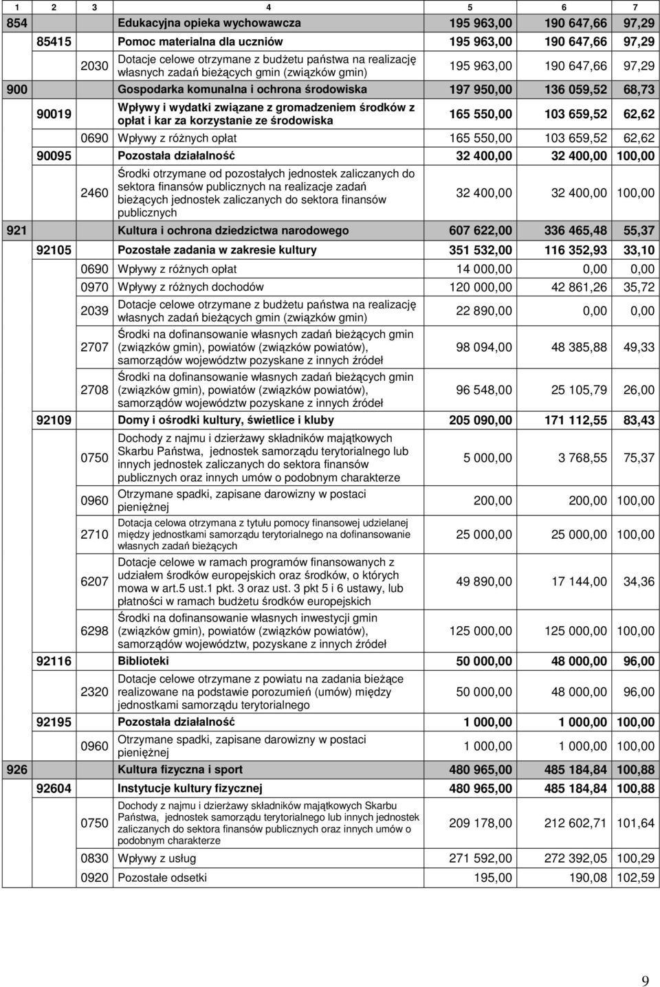 środków z opłat i kar za korzystanie ze środowiska 165 550,00 103 659,52 62,62 0690 Wpływy z różnych opłat 165 550,00 103 659,52 62,62 90095 Pozostała działalność 32 400,00 32 400,00 100,00 2460