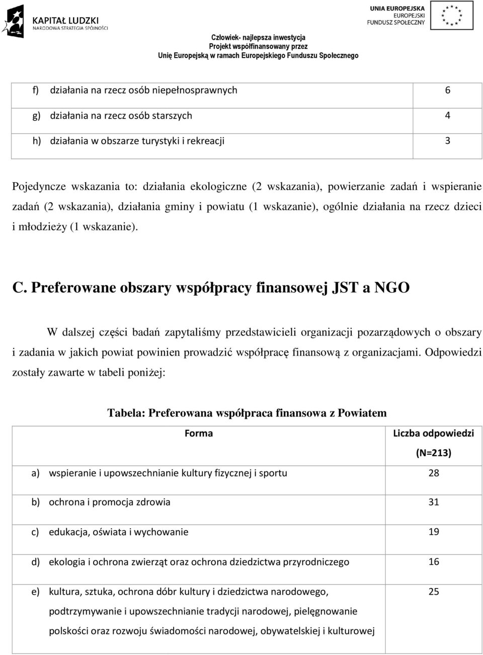 Preferowane obszary współpracy finansowej JST a NGO W dalszej części badań zapytaliśmy przedstawicieli organizacji pozarządowych o obszary i zadania w jakich powiat powinien prowadzić współpracę