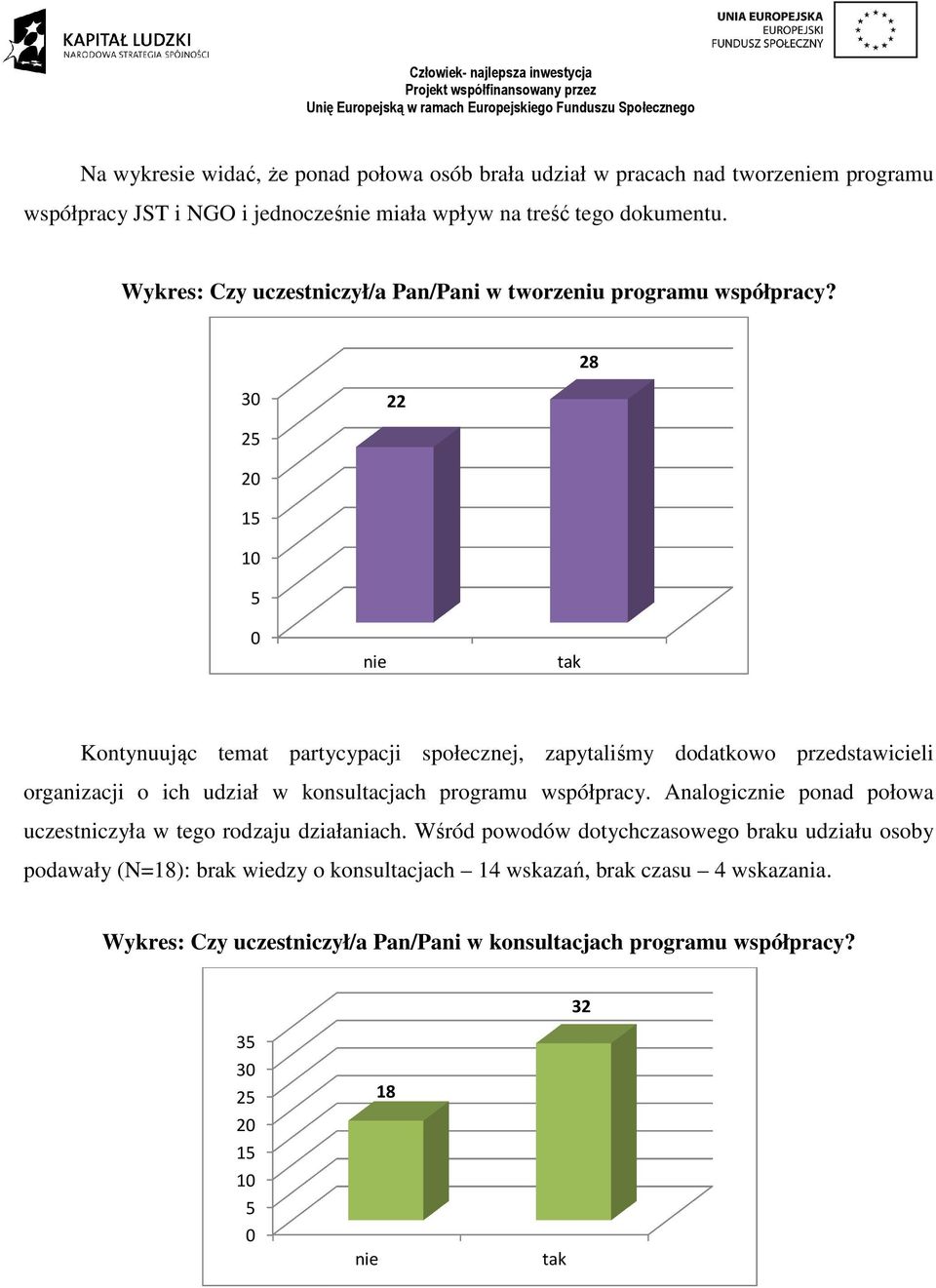 28 30 22 25 20 15 10 5 0 nie tak Kontynuując temat partycypacji społecznej, zapytaliśmy dodatkowo przedstawicieli organizacji o ich udział w konsultacjach programu współpracy.