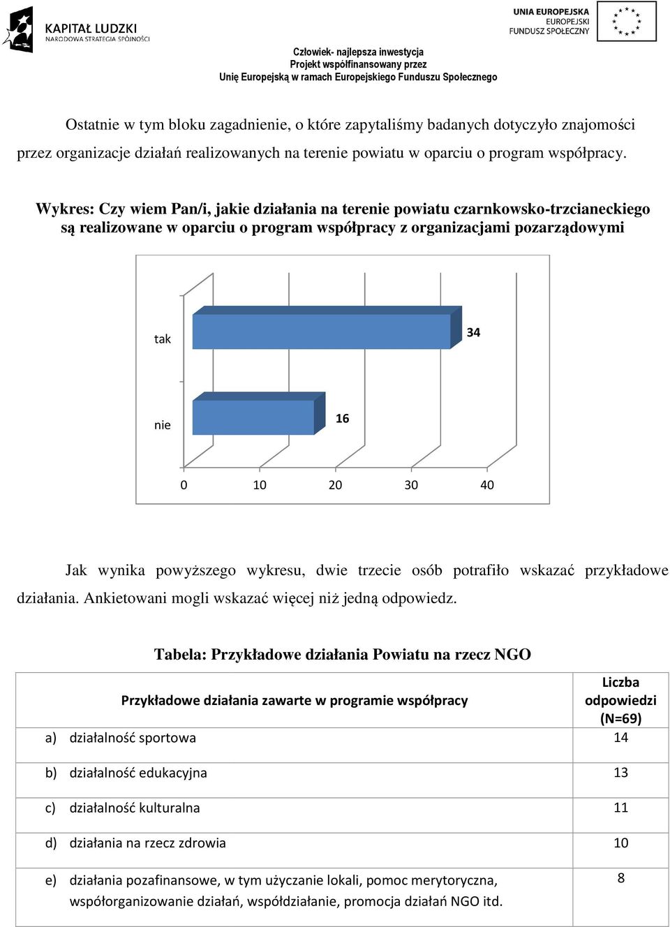 wynika powyższego wykresu, dwie trzecie osób potrafiło wskazać przykładowe działania. Ankietowani mogli wskazać więcej niż jedną odpowiedz.