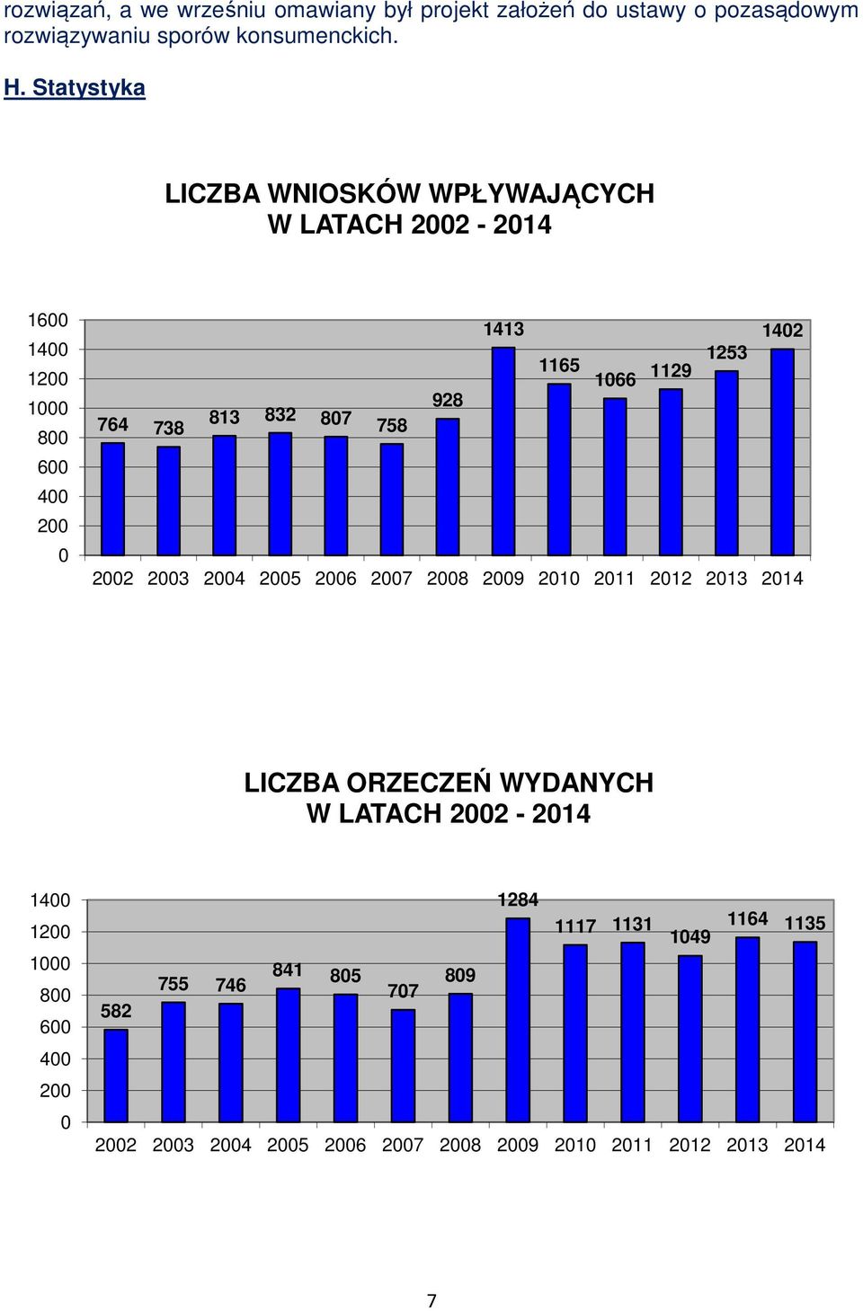 813 832 807 738 758 2002 2003 2004 2005 2006 2007 2008 2009 2010 2011 2012 2013 2014 LICZBA ORZECZEŃ WYDANYCH W LATACH 2002-2014 1400