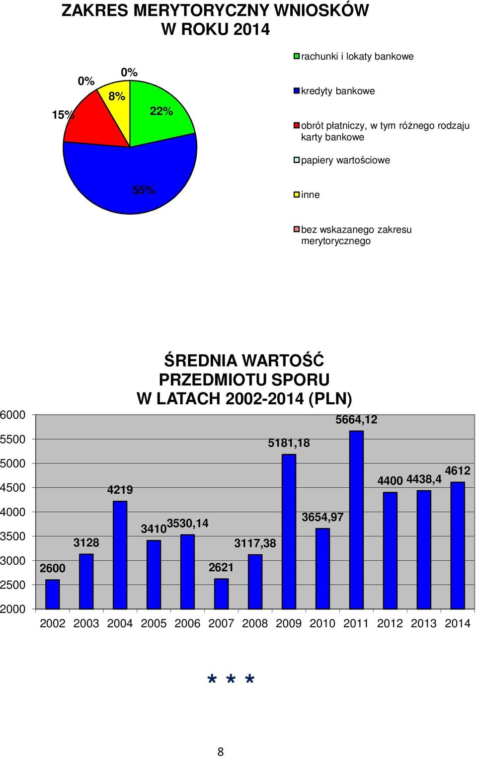 WARTOŚĆ PRZEDMIOTU SPORU W LATACH 2002-2014 (PLN) 5664,12 5500 5181,18 5000 4500 4219 4400 4438,4 4612 4000 3500 3000