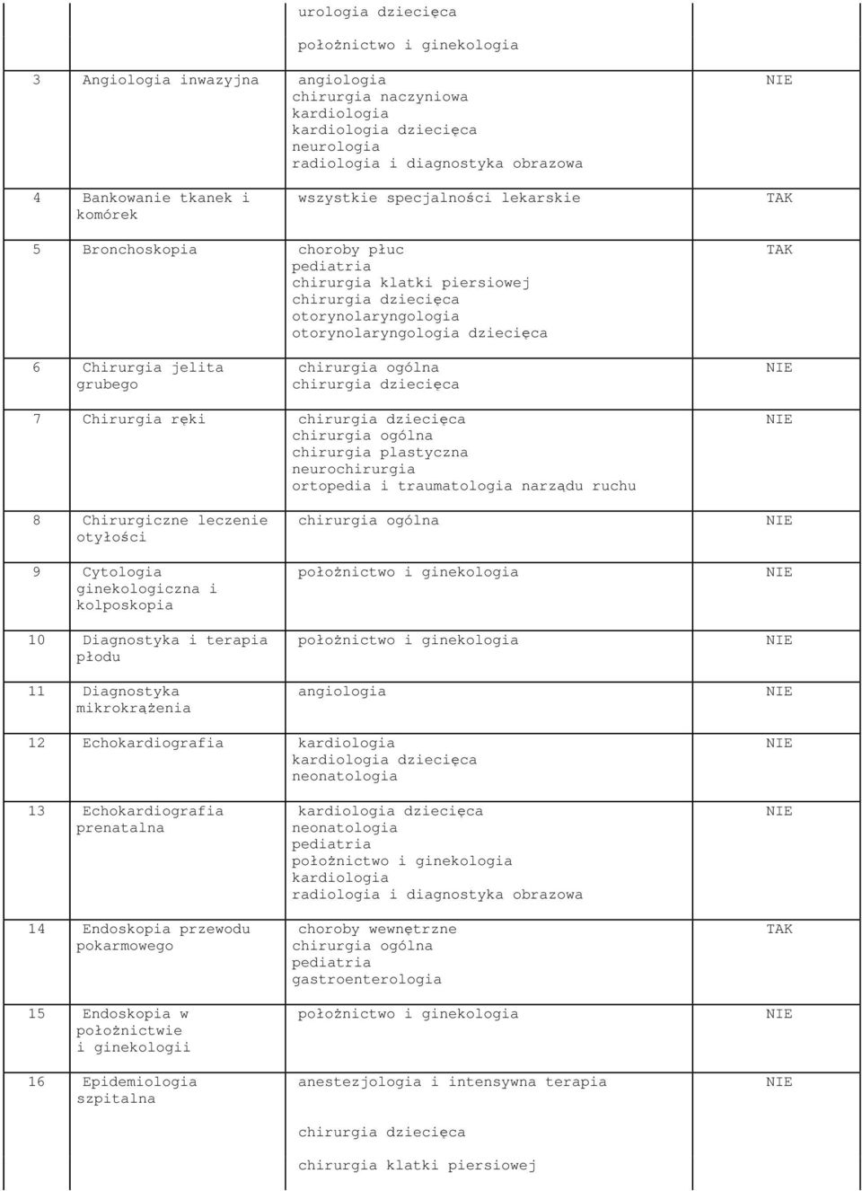 ginekologiczna i kolposkopia 10 Diagnostyka i terapia płodu 11 Diagnostyka mikrokrążenia angiologia 12 Echokardiografia neonatologia 13 Echokardiografia prenatalna 14 Endoskopia przewodu