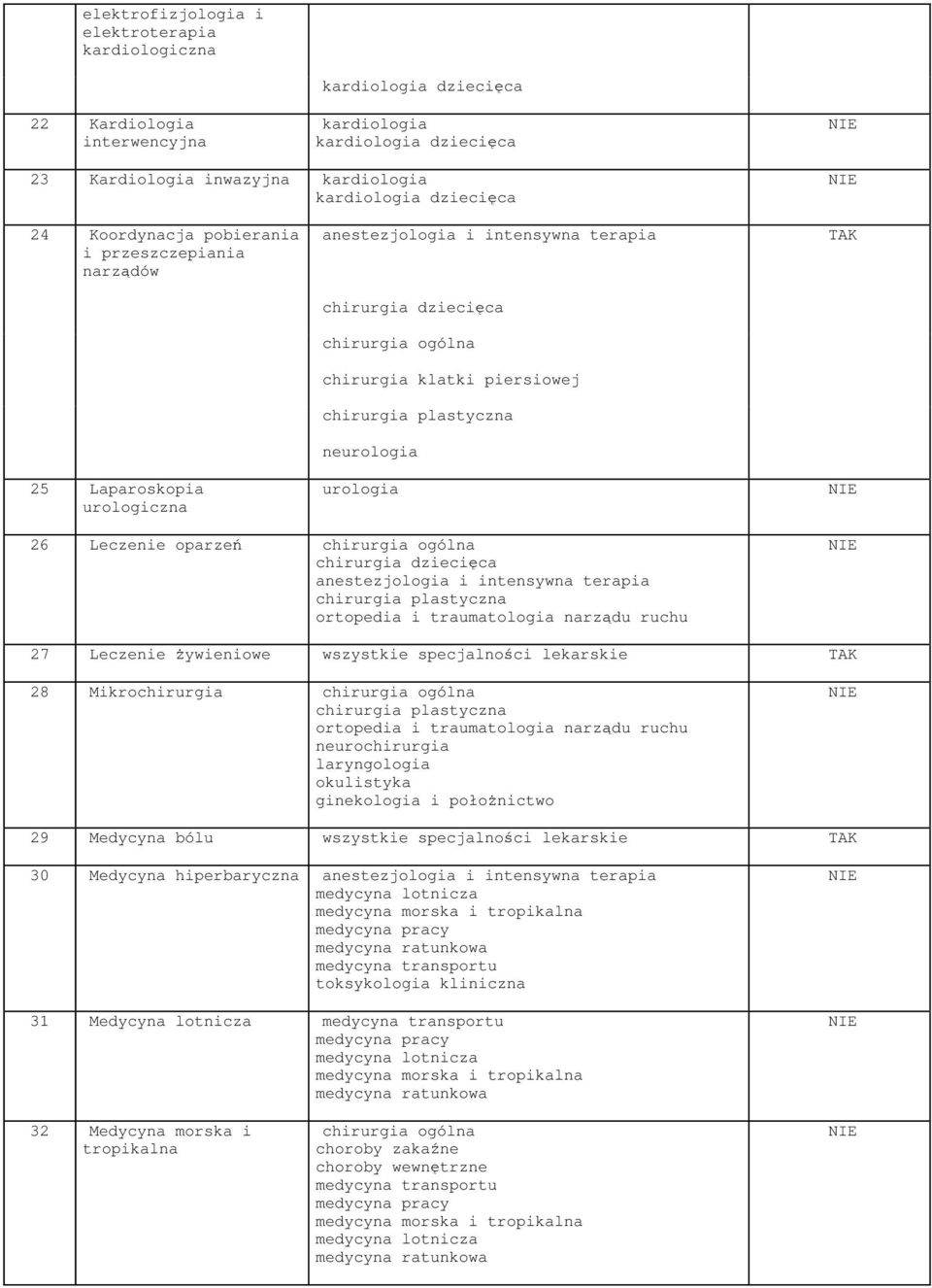 specjalności lekarskie 28 Mikrochirurgia chirurgia plastyczna laryngologia okulistyka ginekologia i położnictwo 29 Medycyna bólu wszystkie specjalności lekarskie 30 Medycyna hiperbaryczna