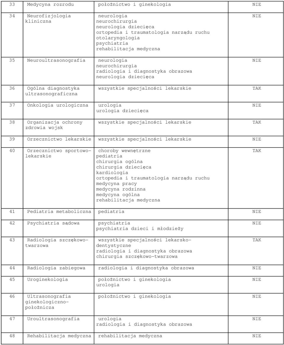 Orzecznictwo lekarskie wszystkie specjalności lekarskie 40 Orzecznictwo sportowolekarskie choroby wewnętrzne medycyna pracy medycyna rodzinna medycyna ogólna rehabilitacja medyczna 41 Pediatria