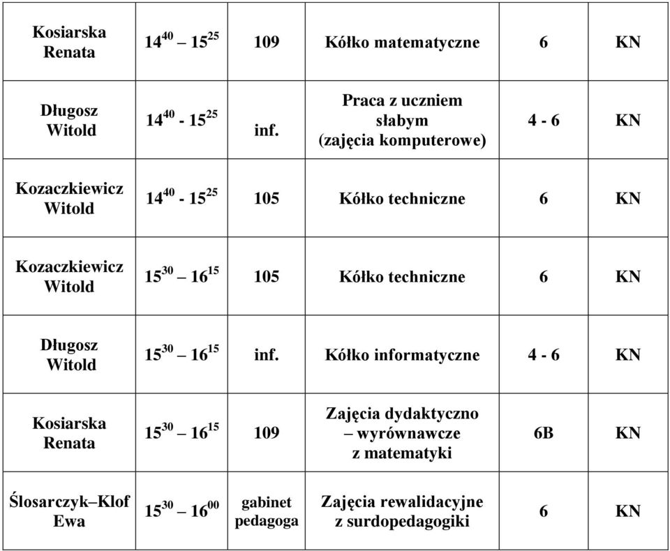 Kozaczkiewicz Witold 15 30 16 15 105 Kółko techniczne 6 Długosz Witold 15 30 16 15 inf.