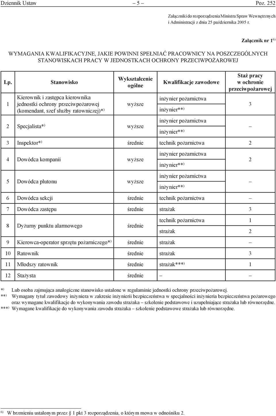 1 Stanowisko Kierownik i zastępca kierownika jednostki ochrony przeciwpożarowej (komendant, szef służby ratowniczej)* ) Wykształcenie ogólne wyższe 2 Specjalista* ) wyższe Kwalifikacje zawodowe