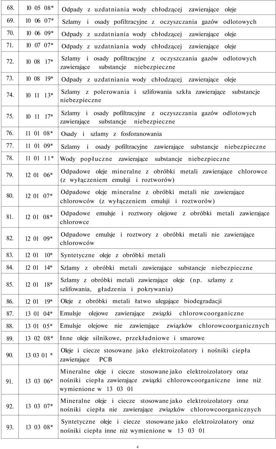 10 08 17* Szlamy i osady pofiltracyjne z oczyszczania gazów odlotowych zawierające substancje 73. 10 08 19* Odpady z uzdatniania wody chłodzącej zawierające oleje 74. 10 11 13* 75.