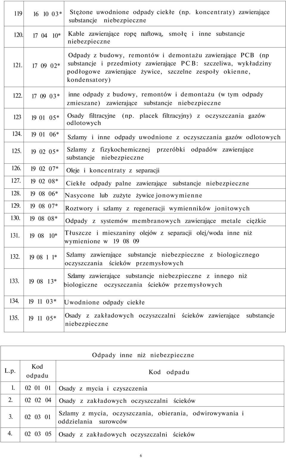kondensatory) 122. 17 09 03* inne odpady z budowy, remontów i demontażu (w tym odpady zmieszane) zawierające substancje 123 19 01 05* Osady filtracyjne (np.