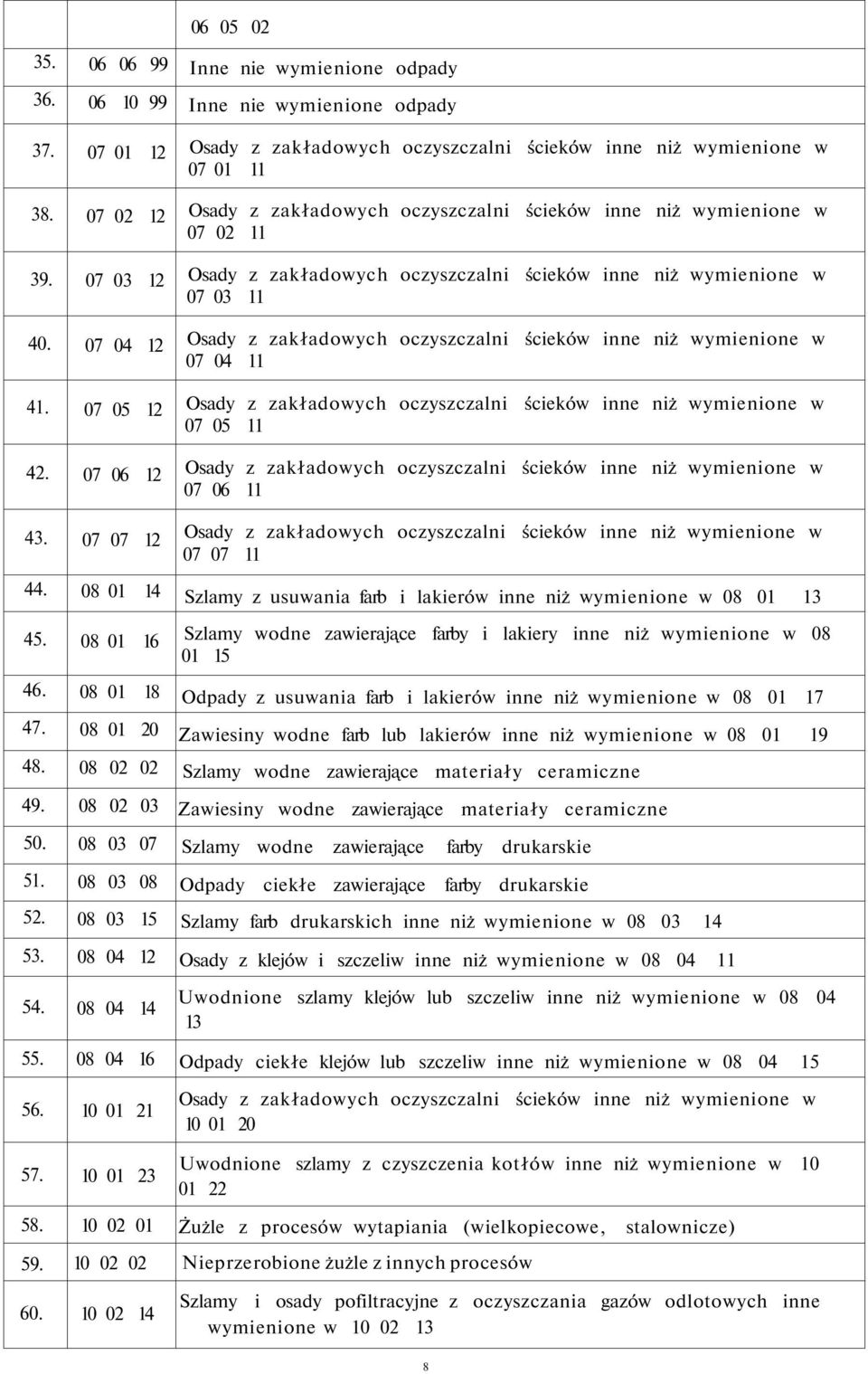 07 04 12 Osady z zakładowych oczyszczalni ścieków inne niż wymienione w 07 04 11 41. 07 05 12 Osady z zakładowych oczyszczalni ścieków inne niż wymienione w 07 05 11 42.