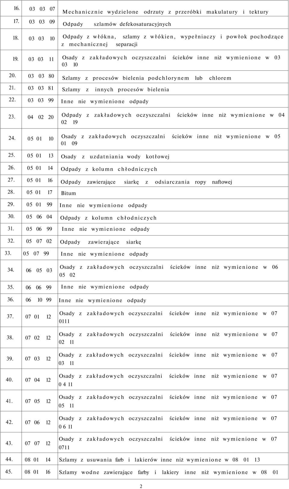 03 03 80 Szlamy z procesów bielenia podchlorynem lub chlorem 21. 03 03 81 Szlamy z innych procesów bielenia 22. 03 03 99 Inne nie wymienione odpady 23. 04 02 20 24.