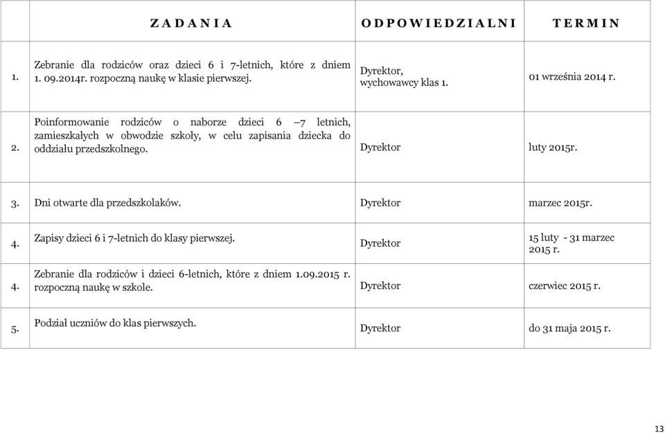 Dyrektor luty 2015r. 3. Dni otwarte dla przedszkolaków. Dyrektor marzec 2015r. 4. Zapisy dzieci 6 i 7-letnich do klasy pierwszej. Dyrektor 15 luty - 31 marzec 2015 r. 4. Zebranie dla rodziców i dzieci 6-letnich, które z dniem 1.