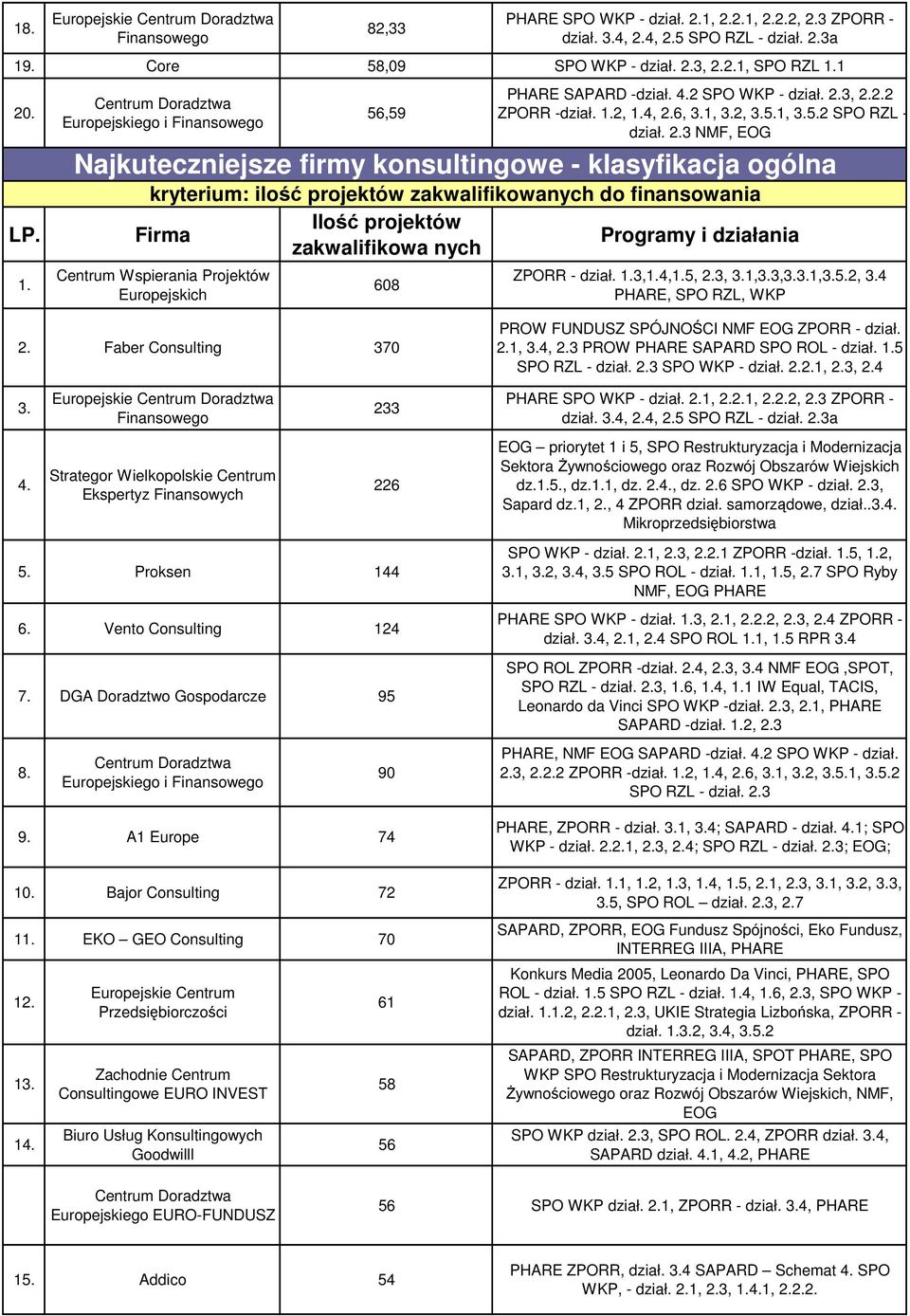3 NMF, EOG Najkuteczniejsze firmy konsultingowe - klasyfikacja ogólna kryterium: ilość projektów zakwalifikowanych do finansowania 608 ZPORR - dział. 1.3,1.4,1.5, 3, 1,3,1,5.