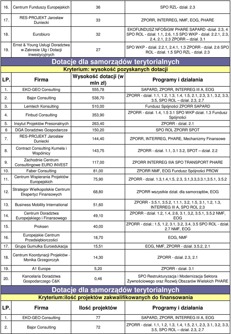 1, 3, 4, 1, 3 ZPORR dział. 1 SPO WKP - dział. 1, 1, 1.3 ZPORR - dział. 6 SPO ROL - dział. 1.5 SPO RZL - dział. 3 Kryterium: wysokość pozyskanych dotacji 1.