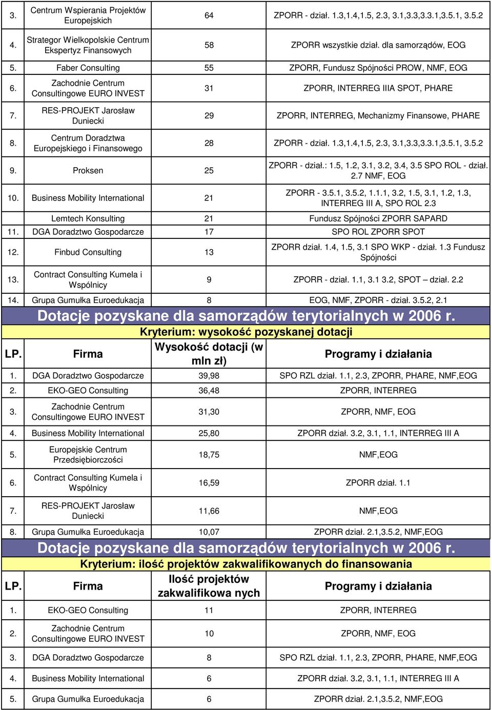 Proksen 25 ZPORR - dział.: 1.5, 1.2, 1, 2, 4, 5 SPO ROL - dział. 7 NMF, EOG 10. Business Mobility International 21 ZPORR - 5.1, 5.2, 1.1.1, 2, 1.5, 1, 1.2, 1.3, INTERREG III A, SPO ROL 3 Lemtech Konsulting 21 Fundusz ZPORR SAPARD 11.