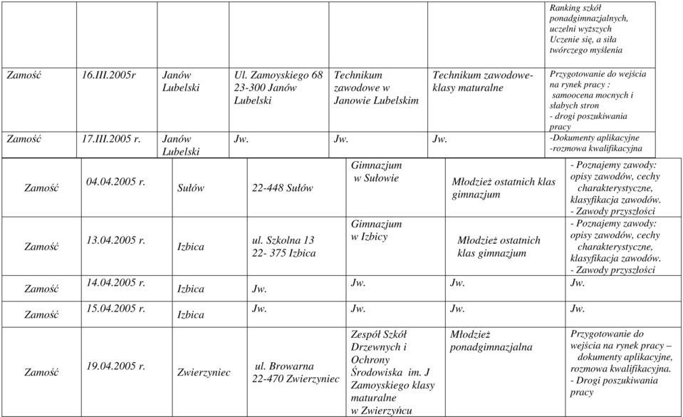 wejścia na rynek : samoocena mocnych i słabych stron - drogi poszukiwania Jw. Jw. Jw. -Dokumenty aplikacyjne -rozmowa 22-448 Sułów ul. Szkolna 13 22-375 Izbica Jw.