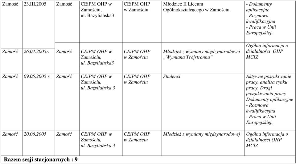 05.2005 r. w Studenci Aktywne poszukiwanie, analiza rynku.