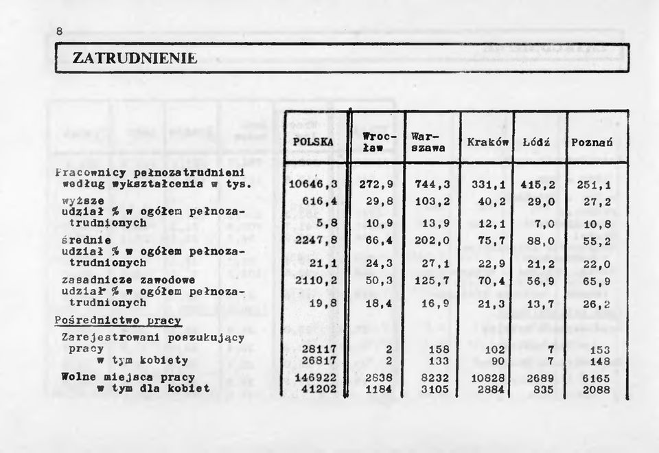 wyższe udział % w ogółem pełnozatrudnionych średnie udział % w ogółem pełnozatrudnionych Pośrednictwo pracy Zarejestrowani poszukujący pracy w tym kobiety Wolne