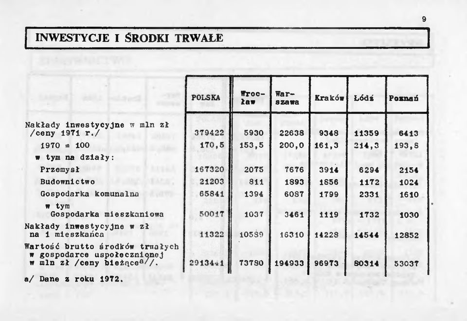 Wartość brutto środków trwałych w gospodarce uspołecznionej w min zł /ceny bieżące0//.