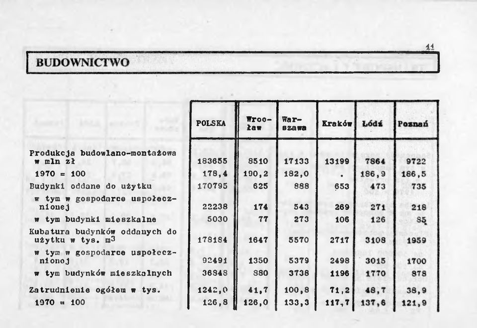 273 106 Kubatura budynków oddanych do użytku w tys.