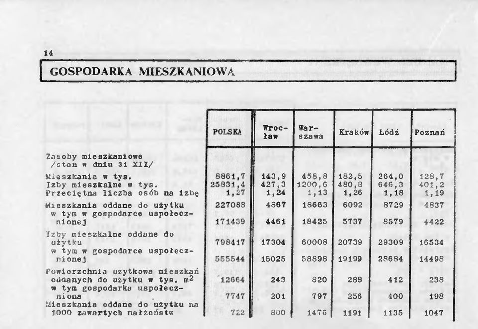 mieszkań oddanych do użytku w tys.